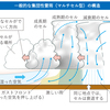 通常の雷雨と線状降水帯、どうちがう？　　■宮脇咲良　■中西あるの