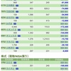 日経平均は下落も保有銘柄はプラス