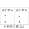 ゲーム理論（二人・二択）の混合戦略の確率を求める