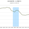 2013/12　新設住宅着工戸数　前年同月比　+18.0% △