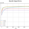 1.4.3-4：バンディット問題の学習【ゼロつく4のノート】