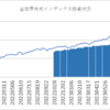 楽天証券でのインデックス投資状況(2023/12/22)