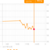 11日目 体重測定 60.0kg 前日比▲0.9kg 初日比▲2.8kg