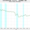 2022/1Q　日本の民間住宅投資　対ＧＤＰ比(改定値)　3.37%　▼