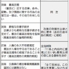 再批判 自民党改憲案（１１）～（１３）首相に権力を集中～最高法規を全面破壊