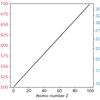 Python+matplotlib で 2つの軸を左右・両方左に描画する