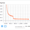 YOLOv3のData Augmentationとモデル評価