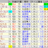 第25回シルクロードステークス（GIII）/　第34回根岸ステークス（GIII）