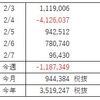 FX週間収支（2月 第2週）下手くそトレーダー(´-ω-`)