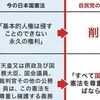 「法律」と「憲法」の本質的違いに注意