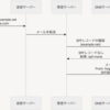 やらないとどういった問題が起こるかという観点で SPF/DKIM/DMARC を理解する