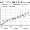 日本におけるCOVID-19感染速度の推測（個人的なメモ）