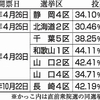 衆院補選告示まで１カ月　島根１区に注目集まる（２０２４年３月１６日『山陰中央新報』－「論説」）