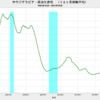 2021/10　サウジアラビア・原油生産性　32.3万バレル／日・リグ　△