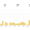 【検証41日目】"継続は力なり"は本当か？毎日投稿PV数レポート