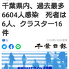 【新型コロナ詳報】千葉県内、過去最多6604人感染　死者は6人、クラスター16件（千葉日報オンライン） - Yahoo!ニュース