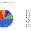 【アンケート結果】Hey!Say!JUMP!・Fabアリーナツアーの当選傾向を調べてみた話。