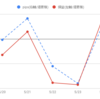 5/20週の結果：+17 pips/+21,596 円でした。