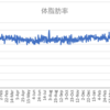 ボディメイクの週間報告87週目（6/27-7/3）: 体調が戻り、活動も通常を取り戻しつつあります