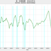 2022/3Q　米・住宅投資　対ＧＤＰ比　4.3%　▼