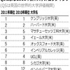 大学世界ランキングと大学間格差