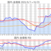 金プラチナ国内価格10/23とチャート