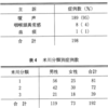 ラインケ浮腫 一10年間198例の臨床的検討一