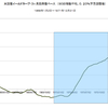 投資観　第２９回　１９６８年～１９７１年の米国債イールドカーブと米国株の関係