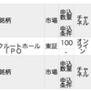 IPOのリクルート、数百株当選。