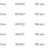 2022/06/09 今日もほぼ全力走の15km