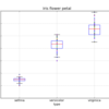 Iris データで、箱ひげ図boxplotとdotplot, matplotlib,