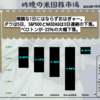 【米国株】順調な1日にはならずおはぎゃー。ダウは5日、S&P500とNASDAQは3日連続の下落。ペロトンが-23％の大幅下落。