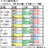 12月6日（日）中山・阪神・中京競馬場の馬場見解【チャンピオンＣ】