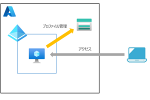 クラウドIDでFSLogixによるプロファイル生成を試す！