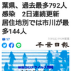 【新型コロナ詳報】千葉県、過去最多792人感染　2日連続更新　居住地別では市川が最多144人（千葉日報オンライン） - Yahoo!ニュース