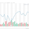 S&P500が絶好調です！！