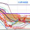 ドル円、底割れ期待でショート保持