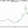 2020/4　米・長期金利　0.68％　▼