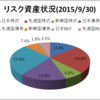 アセットアロケーション(2015年9月)