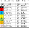 エルムステークス2021（GⅢ）、レパードステークス2021（GⅢ）予想