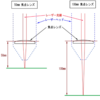 レーザのレンズのセッティング／焦点距離