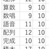 視覚優位なのでWAIS3の結果をレーダーチャートにしてみた