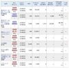 今日は、信用取引で、106,516円の利益確定、27,171円の納税でした。