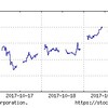 2017年10月3週の市場動向はどうだったか？