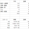 減煙からの禁煙は本当に非効率的なのか試してみる話Vol2～1stステージスタート！～