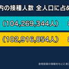 最近の日本のワクチン接種率 1回目63%超！新規感染者収束傾向