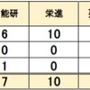  2024年宮崎県立中高一貫校 塾 合格実績 昴 栄進 英進館 日能研 ゼミナール21 進研ゼミ Z会 宮崎西 都城泉ヶ丘 五ヶ瀬