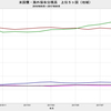 2017/9　米国債・海外保有残高　+0.9% 前月比　△