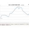 安倍政権は来年度の公共事業費を増やす事に決めたらしいがその事業費の元は小泉政権時の小泉・竹中連合である