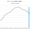 2013/8　リクルート　マンション価格指数　126.8 △
